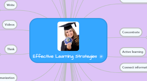 Mind Map: Effective Learning Strategies