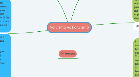 Mind Map: Volvismo vs Fordismo