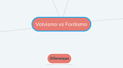 Mind Map: Volvismo vs Fordismo