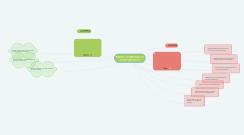 Mind Map: Registro contable-Ingresos y Gastos personales