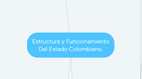 Mind Map: Estructura y Funcionamiento Del Estado Colombiano.