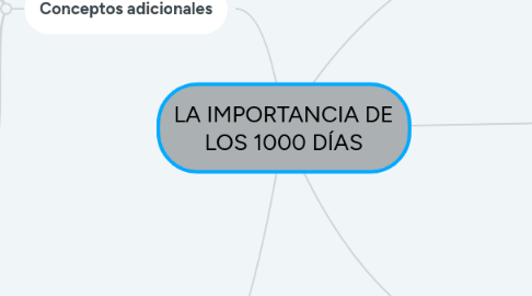 Mind Map: LA IMPORTANCIA DE LOS 1000 DÍAS