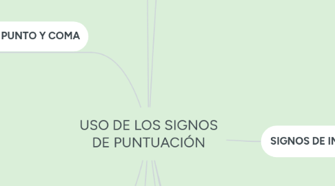 Mind Map: USO DE LOS SIGNOS DE PUNTUACIÓN