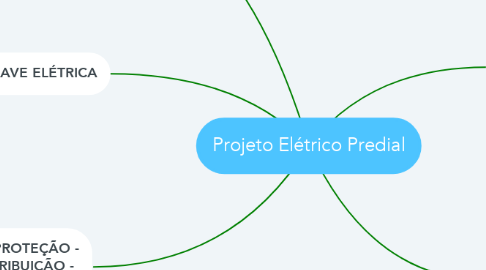 Mind Map: Projeto Elétrico Predial