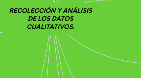 Mind Map: RECOLECCIÓN Y ANÁLISIS DE LOS DATOS CUALITATIVOS.