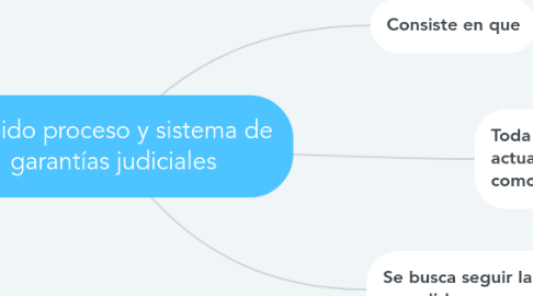 Mind Map: Debido proceso y sistema de garantías judiciales