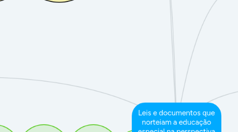 Mind Map: Leis e documentos que norteiam a educação especial na perspectiva inclusiva