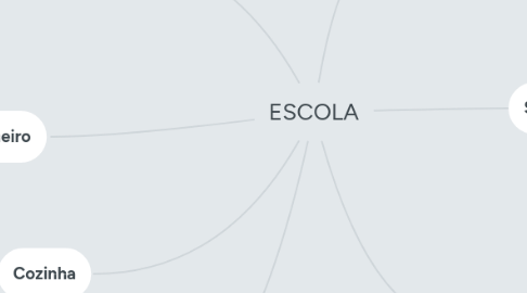 Mind Map: Educação Infantil