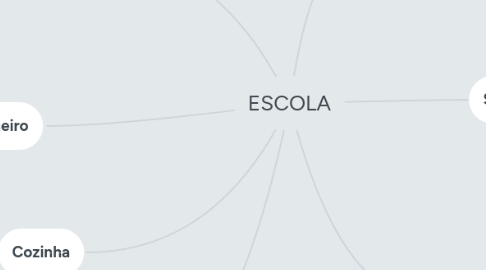 Mind Map: ESCOLA