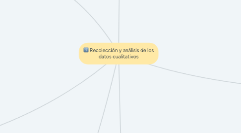 Mind Map: Recolección y análisis de los datos cualitativos