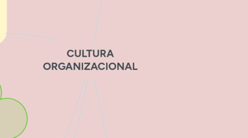 Mind Map: CULTURA ORGANIZACIONAL