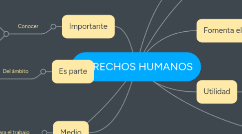 Mind Map: DERECHOS HUMANOS