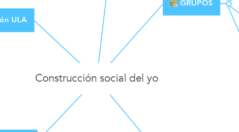 Mind Map: Construcción social del yo