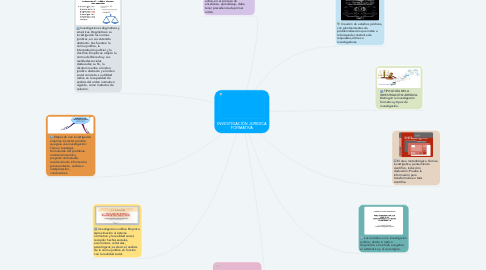 Mind Map: INVESTIGACIÓN JURÍDICA FORMATIVA