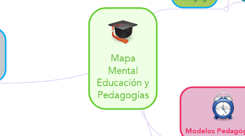 Mind Map: Mapa Mental Educación y Pedagogías