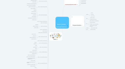 Mind Map: DESIGN THINKING  + BOOTCAMP BOOTLEG