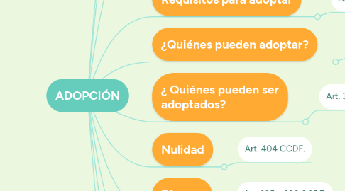 Mind Map: ADOPCIÓN