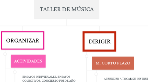 Mind Map: TALLER DE MÚSICA