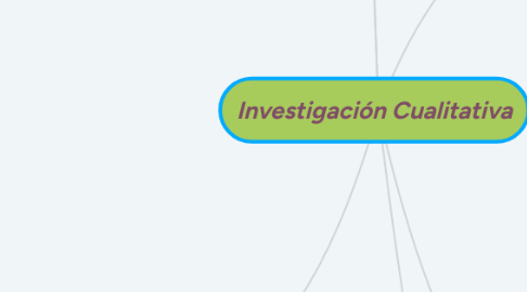 Mind Map: Investigación Cualitativa