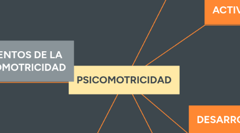 Mind Map: PSICOMOTRICIDAD