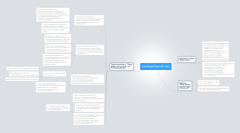 Mind Map: Forschungsfragen und -ziele