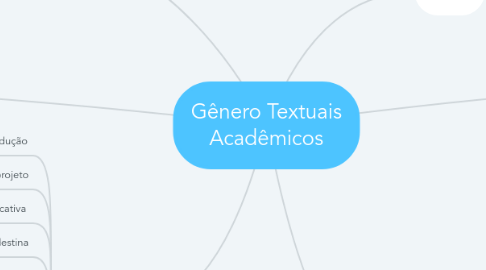 Mind Map: Gênero Textuais Acadêmicos