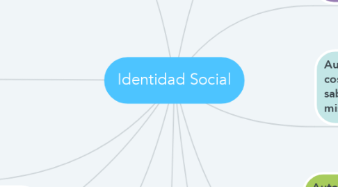 Mind Map: Identidad Social