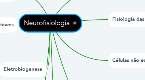 Mind Map: Neurofisiologia