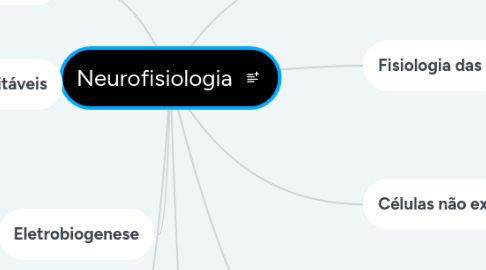 Mind Map: Neurofisiologia