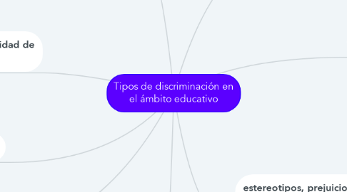 Mind Map: Tipos de discriminación en el ámbito educativo