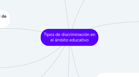 Mind Map: Tipos de discriminación en el ámbito educativo