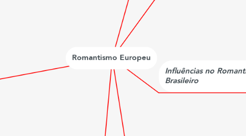 Mind Map: Romantismo Europeu