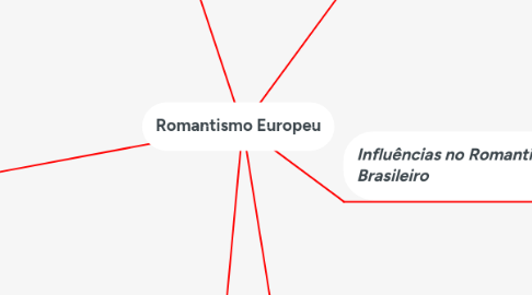 Mind Map: Romantismo Europeu