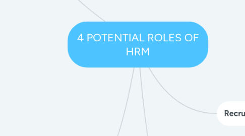 Mind Map: 4 POTENTIAL ROLES OF HRM