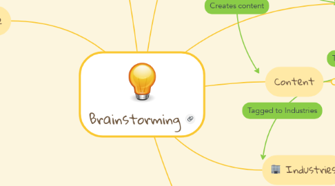 Mind Map: Brainstorming