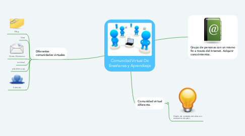 Mind Map: Comunidad Virtual De Enseñanza y Aprendizaje