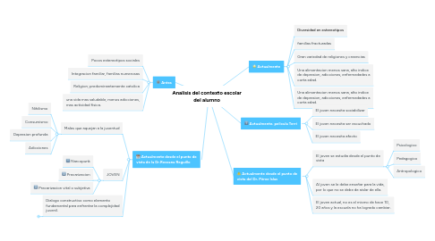 Mind Map: Analisis del contexto escolar del alumno