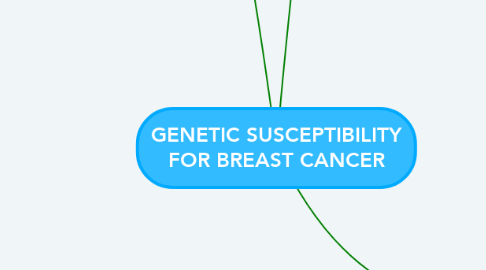 Mind Map: GENETIC SUSCEPTIBILITY FOR BREAST CANCER