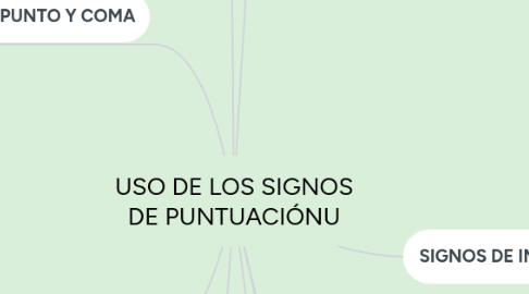 Mind Map: USO DE LOS SIGNOS DE PUNTUACIÓN