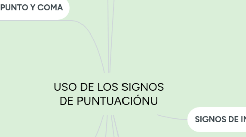 Mind Map: USO DE LOS SIGNOS DE PUNTUACIÓNU