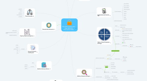 Mind Map: ISO 27001 Gestión de la Seguridad de la Información (SGSI)