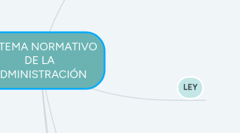 Mind Map: SISTEMA NORMATIVO DE LA ADMINISTRACIÓN