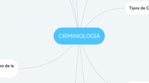 Mind Map: CRIMINOLOGÍA