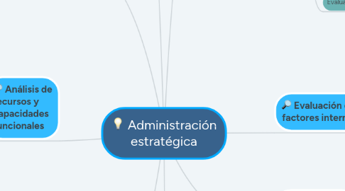 Mind Map: Administración estratégica