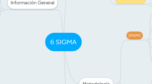 Mind Map: 6 SIGMA