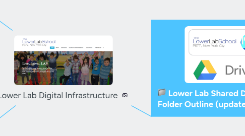 Mind Map: Lower Lab Digital Infrastructure