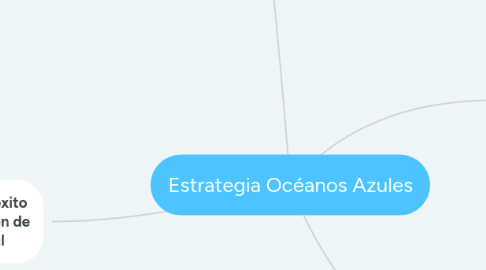 Mind Map: Estrategia Océanos Azules