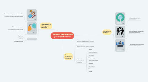 Mind Map: Carrera de Administración y Recursos Humanos