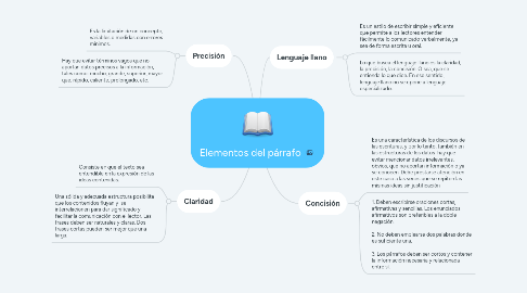 Mind Map: Elementos del párrafo