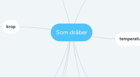 Mind Map: Som dråber